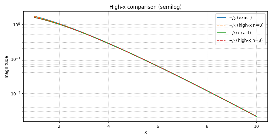 High-x semilog