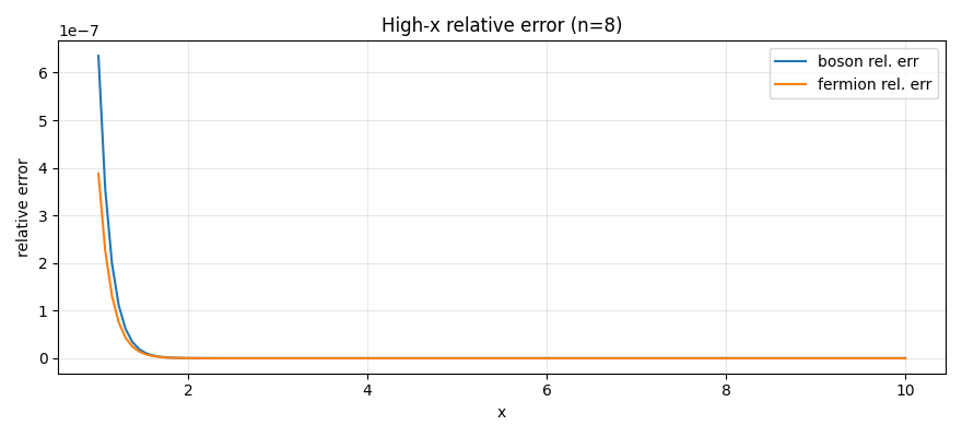 High-x relative error