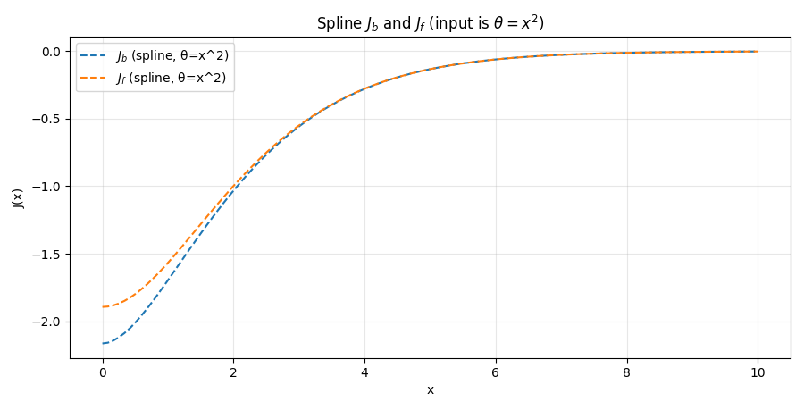 Spline Jb and Jf