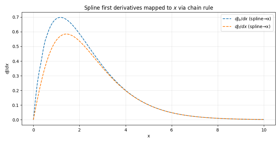 Spline dJ/dx via chain rule