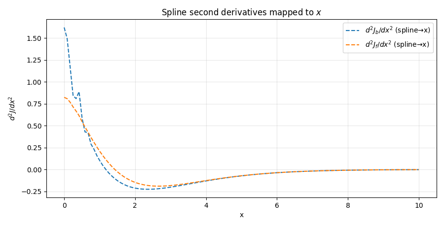 Spline d2J/dx2 via chain rule
