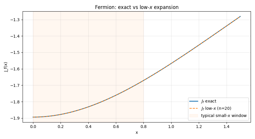 Fermion — exact vs low-x