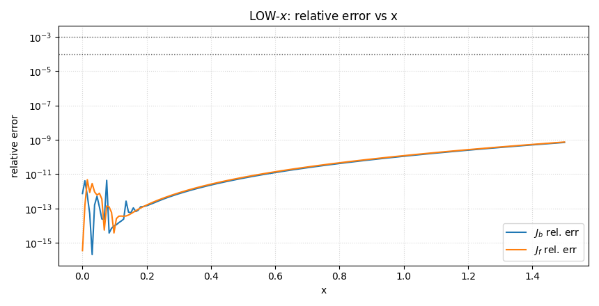 LOW-x relative error
