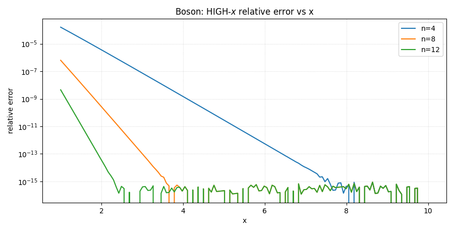 Boson — high-x relative error