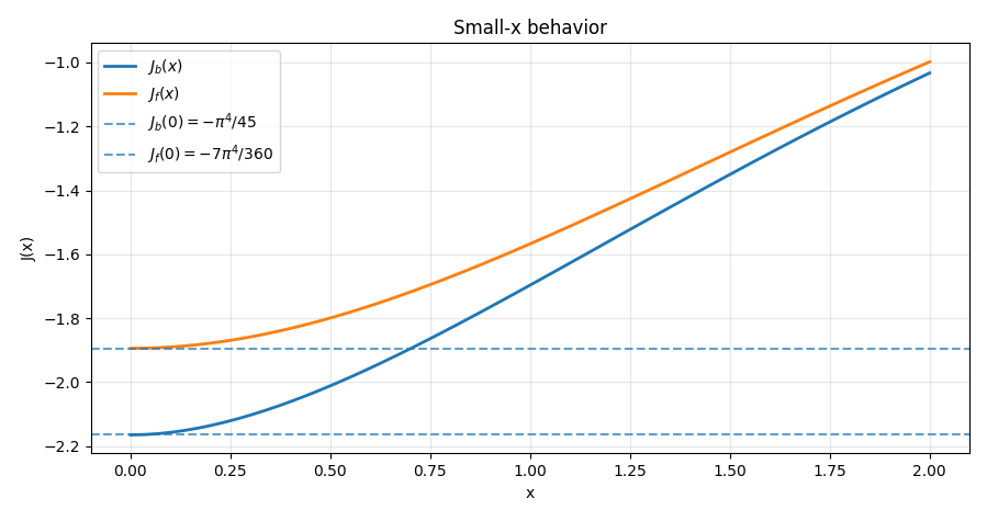 Small-x behavior