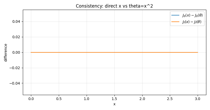 Consistency x vs theta