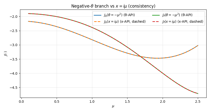 Negative-theta vs imaginary-x