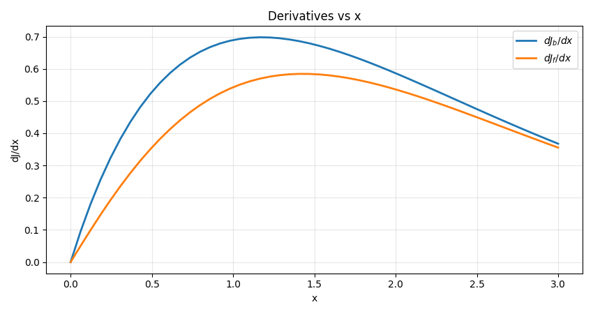 Derivatives vs x
