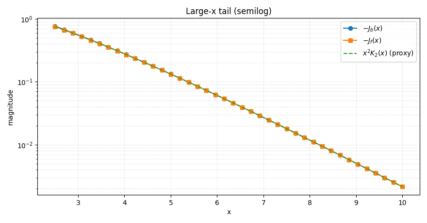 Large-x semilog