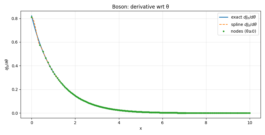 dJ_b/dtheta exact vs spline