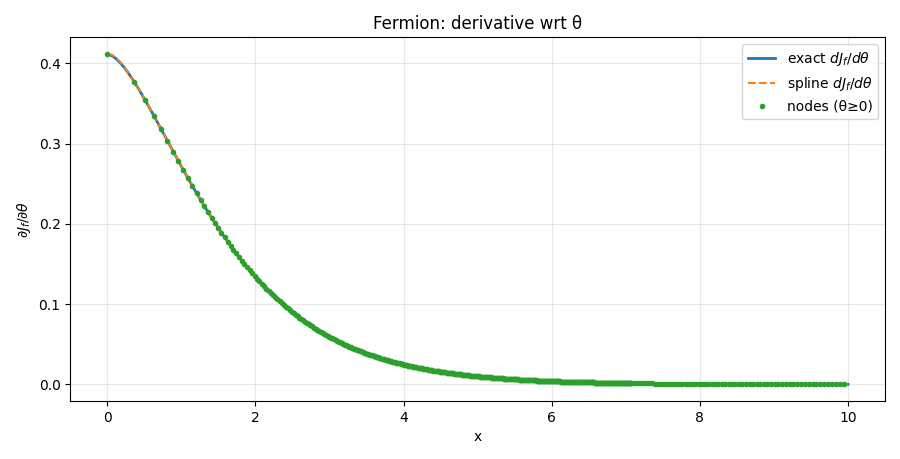 dJ_f/dtheta exact vs spline