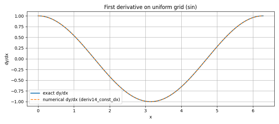 Derivative of (sin)