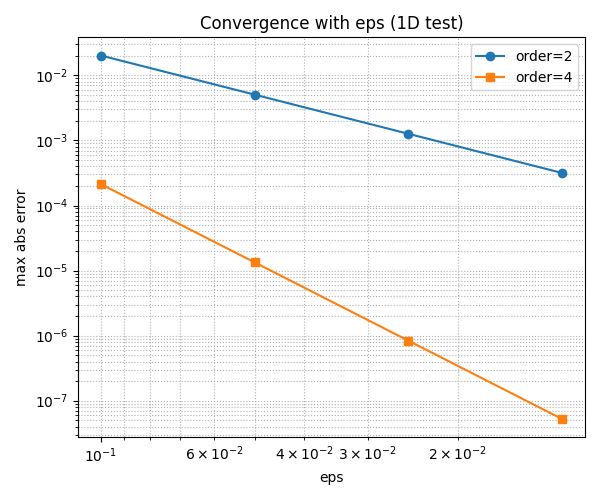 Convergence with eps 1D