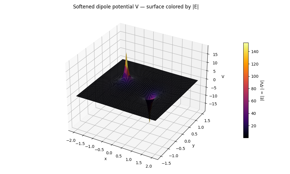 Eletrostatic field