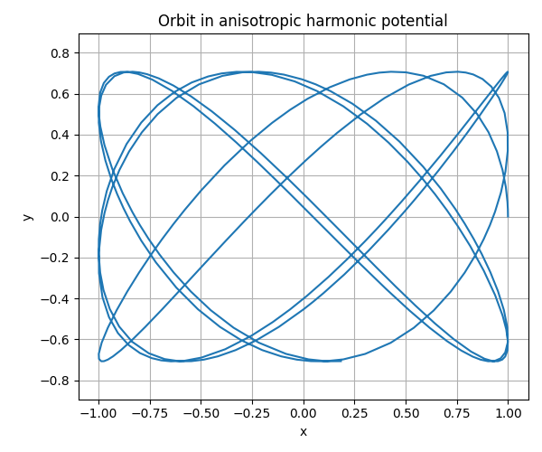2D anisotropic oscillator