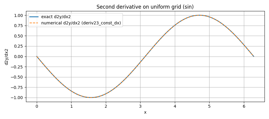Second Derivative of (sin)