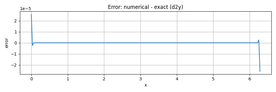 Second Derivative of (sin)
