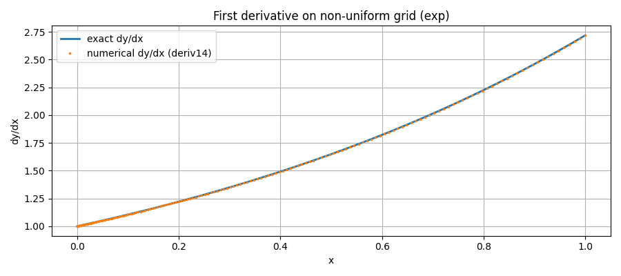 Derivative of (exp)