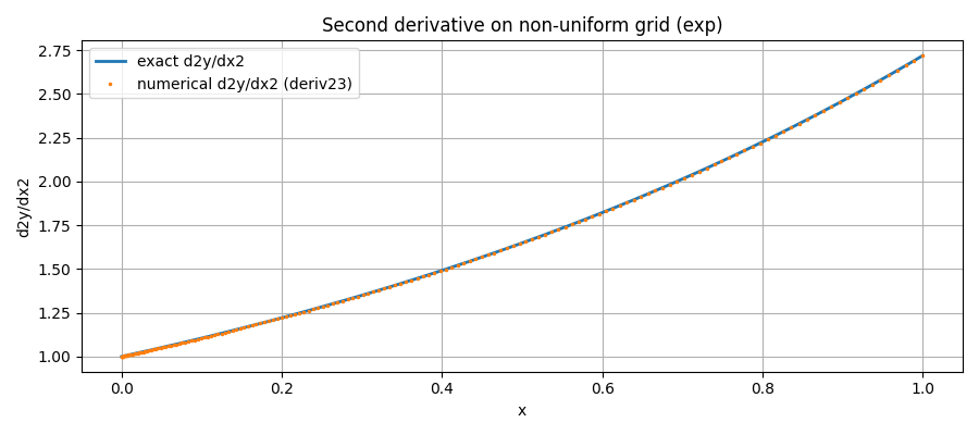 Second Derivative of (exp)