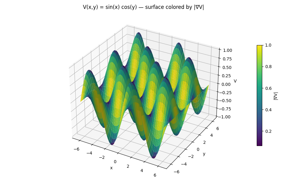 Gradient of sin(x)cos(y)
