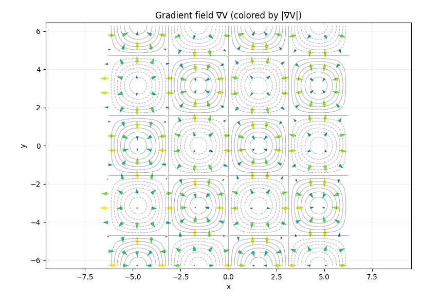Gradient field of sin(x)cos(y)
