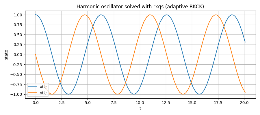 Harmonic oscillator state
