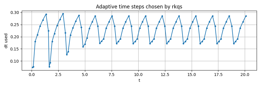 Adaptive step sizes