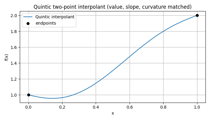 Quintic Interpolation
