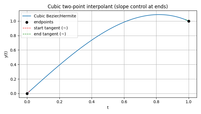 Cubic Interpolation