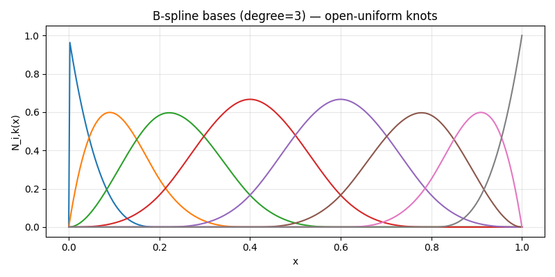 B spline Bases