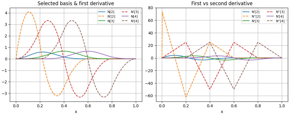 B spline basis derivatives