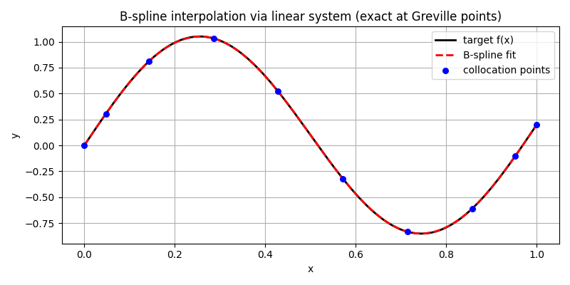B spline interpolation